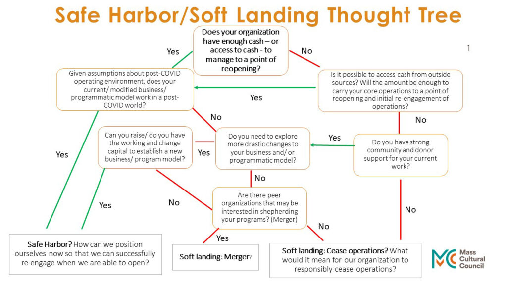 Soft Landing Thought Tree graphic