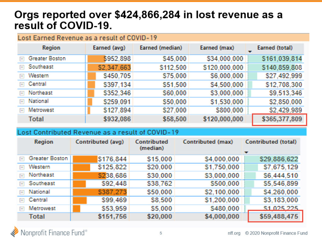 Chart detailing lost revenue as a result of COVID-19