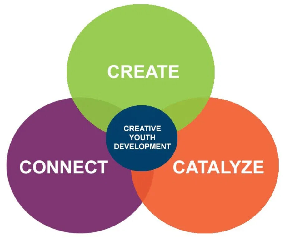 Venn diagram showing how the notions of create, connect, and catalyze intersect into creative youth development