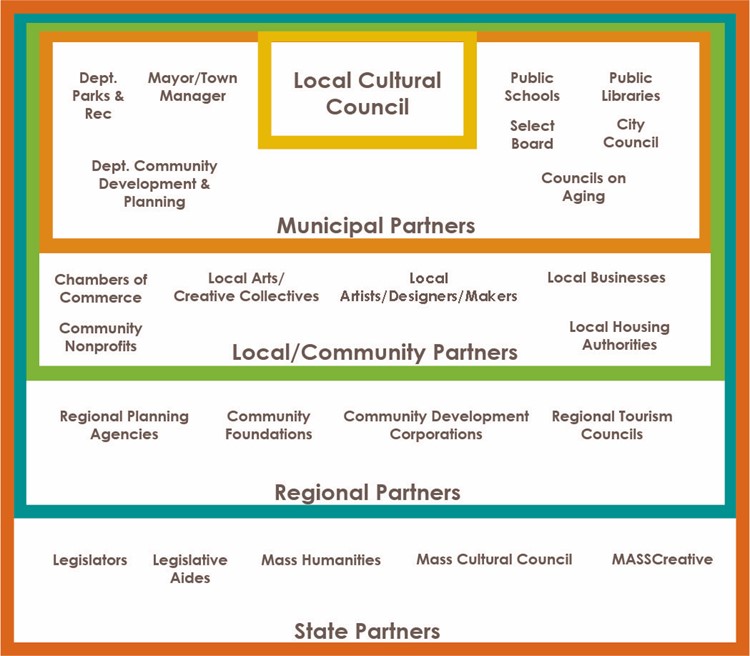 Building Pathways Toward Community Engagement – Mass Cultural Council