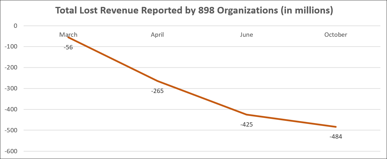 Total Lost Revenue Reported by 898 Organizations (in millions) 