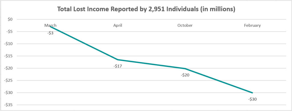 graphic showing the decrease in total lost income reported by 2,951 creative individuals in MA from March 2020-February 2021. The line moves down from $3M loss in Mar 2020 to $17M loss in April 2020 to $20M loss in Oct 2020 to $30M loss in Feb 2021