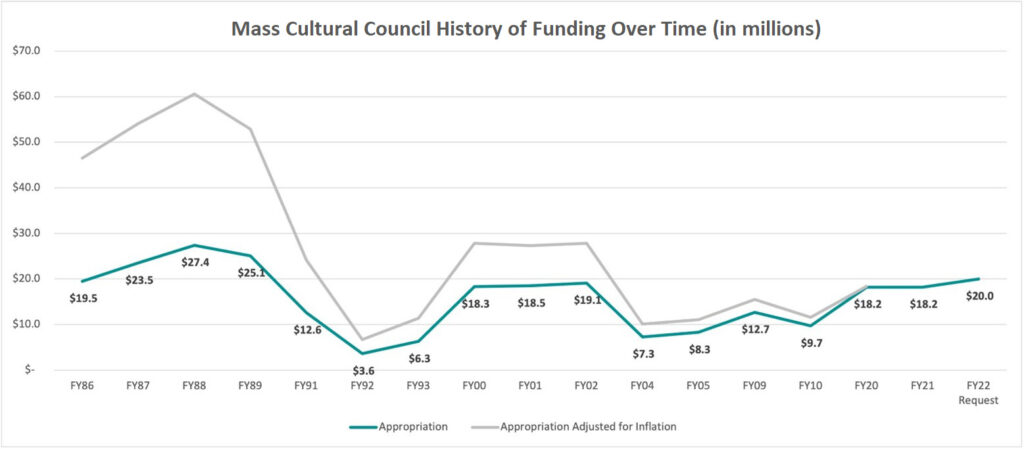 bar graph depicting the ups and downs of Mass Cultural Council's funding history from FY06 - FY21