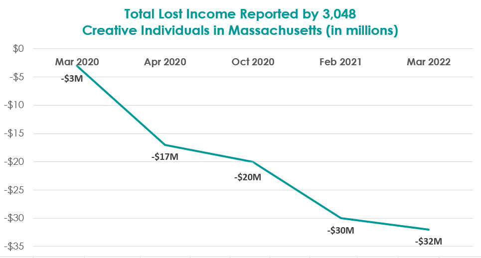 Total Lost Income Reported by 3,048 Creative Individuals in Massachusetts. Chart showing a downward trend over time. In March 2020, creative individuals reported $3 million in total lost personal income. In April 2020, $17 million lost. In October 2020, $20 million lost. In February 2021, $30 million lost. In March 2022, $32 million lost.