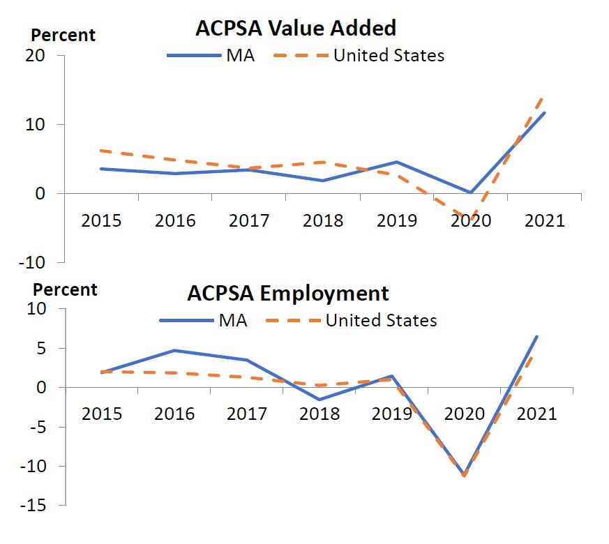 line graph comparing ACPSA value added and employment for Massachusetts and the U.S. as described in the prior 2 bullet points