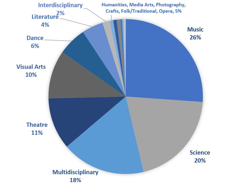 Pie chart depicting the percentage of disciplines represented by FY23 STARS Residencies, including: music 26%, science 20%, multidisciplinary 18%, theater 11%, visual arts 10%, dance 6%, literature 4%, interdisciplinary 2%, and the remaining 5% includes humanities, media arts, photography, crafts, folk and opera