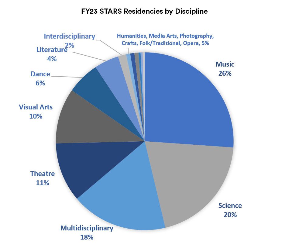 Pie chart depicting the percentage of disciplines represented by FY23 STARS Residencies, including: music 26%, science 20%, multidisciplinary 18%, theater 11%, visual arts 10%, dance 6%, literature 4%, interdisciplinary 2%, and the remaining 5% includes humanities, media arts, photography, crafts, folk and opera