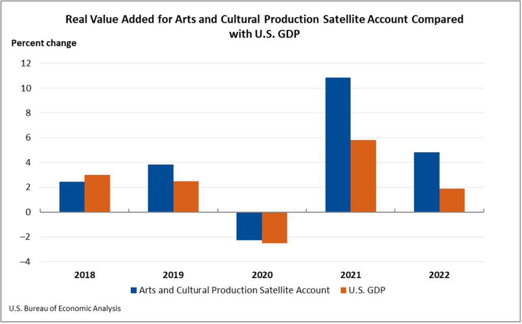 bar graph showing real value added for arts and cultural production satellite account (ACPSA) compared with US GDP - percent change over year - 2018 4% ACPSA increase vs 3% GPD increase, 2019 2% ACPSA increase vs 2.2% GDP increase, 2020 5% ACPSA decrease vs 3% GDP decrease, 2021 nearly 11% ACPSA increase vs 6% GDP increase, 2022 5% ACPSA increase vs 2% GPD increase
