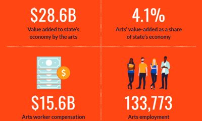 graphic depicting Massachusetts statistics for Arts economies and employment in 2022 according to the U.S. Bureau of Economic Analysis. $28.6 billion value added to state's economy by the arts. 4.1% arts' value added as a share of state's economy. $15.6 Billion was paid in arts worker compensation. 133,773 employed by the arts sector.