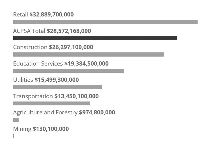 bar graph comparing 2022 economic impact across various sectors - Retail $32,889,700,000 Arts & Culture $28,572,168,000 Construction $26,297,100,000 Education Services $19,384,500,000 Utilities $15,499,300,000 Transportation $13,450,100,000 Agriculture and Forestry $974,800,000 Mining $130,100,000
