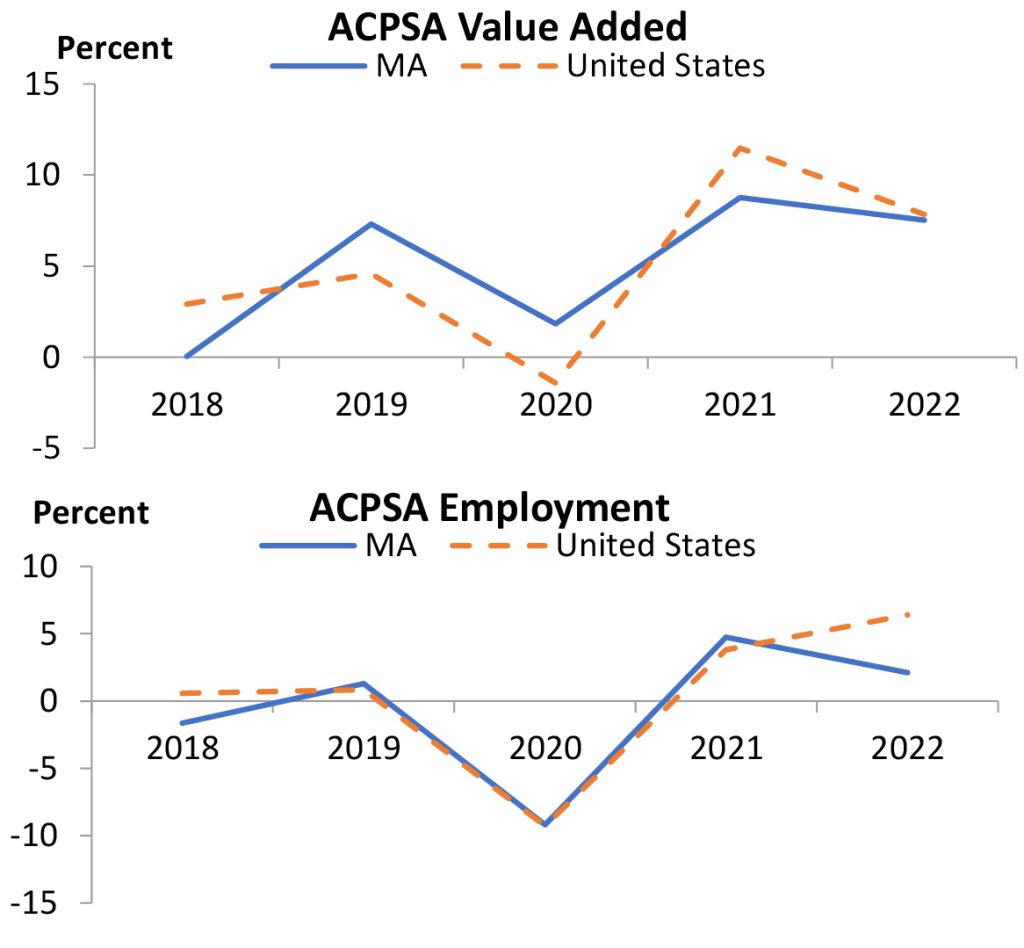 line graph comparing ACPSA value added and employment for Massachusetts and the U.S. as described in the prior 2 bullet points