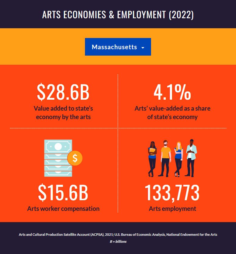 graphic depicting Massachusetts statistics for Arts economies and employment in 2022 according to the U.S. Bureau of Economic Analysis. $28.6 billion value added to state's economy by the arts. 4.1% arts' value added as a share of state's economy. $15.6 Billion was paid in arts worker compensation. 133,773 employed by the arts sector.
