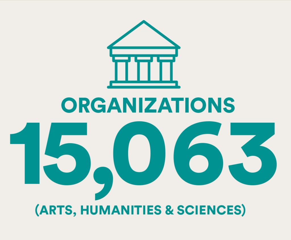 graphic with text 15,000 arts, humanities and science organizations.