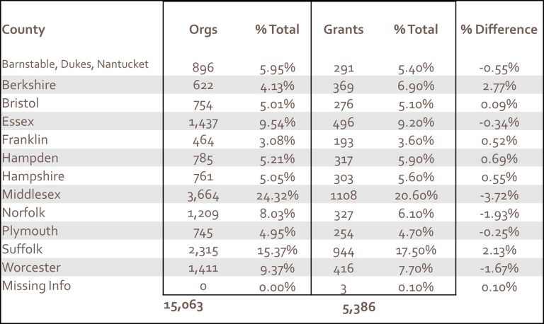 table detailing the percent of organizations by county, compared to the percentage of organizational grants awarded to that county.