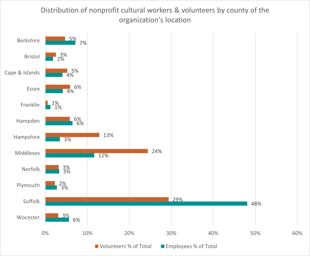 Chart showing the distribution of nonprofit cultural workers & volunteers by county of the organization's location. 
In Berkshire county 5% of the state's volunteers to 7% of the state's employees. In Bristol county 3% of the state's volunteers to 2% of the state's employees. In the Cape and Islands 5% of the state's volunteers to 4% of the state's employees. In Essex county 6% of the state's volunteers to 4% of the state's employees. In Franklin county 1% of the state's volunteers to 1% of the state's employees. In Hampden county 6% of the state's volunteers to 6% of the state's employees. In Hampshire county 13% of the state's volunteers to 3% of the state's employees. In Middlesex county 24% of the state's volunteers to 12% of the state's employees. In Norfolk county 3% of the state's volunteers to 3% of the state's employees. In Plymouth county 2% of the state's volunteers to 3% of the state's employees. In Suffolk county 29% of the state's volunteers to 48% of the state's employees. In Worcester county 3% of the state's volunteers to 6% of the state's employees. 
