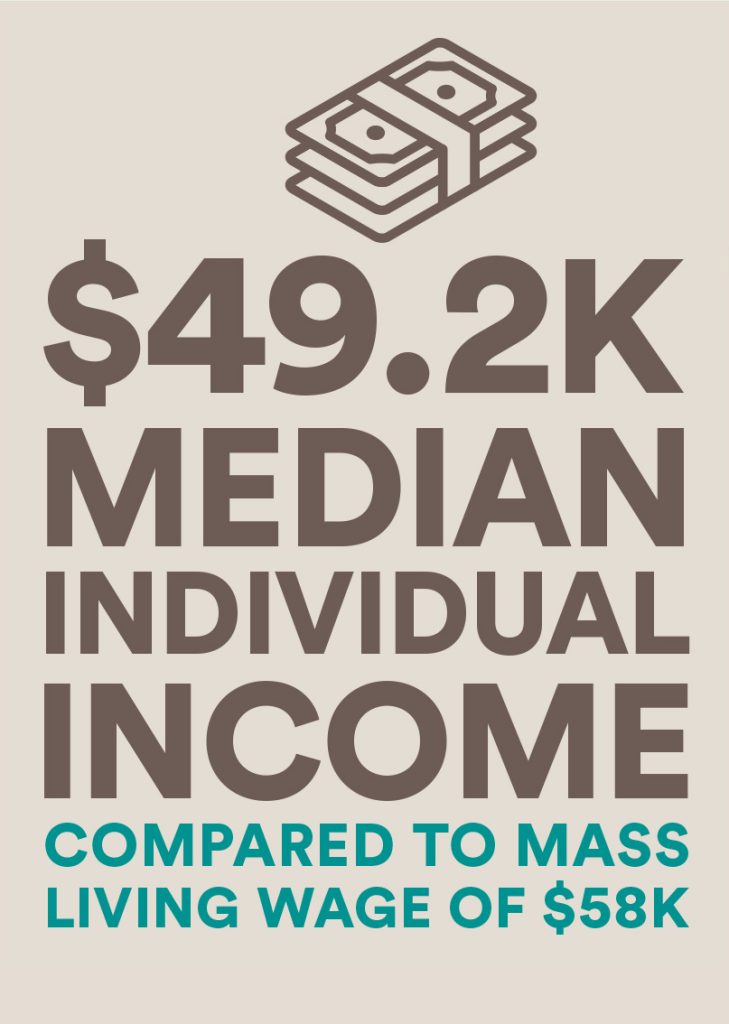 graphic with text $49,200 median individual income compared to Mass Living wage of $58,000.