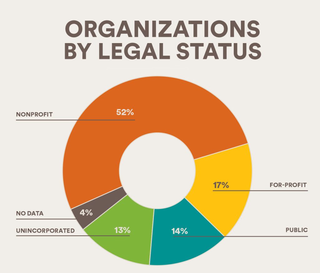 chart of organizations by text status. 52 percent nonprofit, 17 percent for-profit, 14 percent public, 13 percent unincorporated, 4 percent no data.