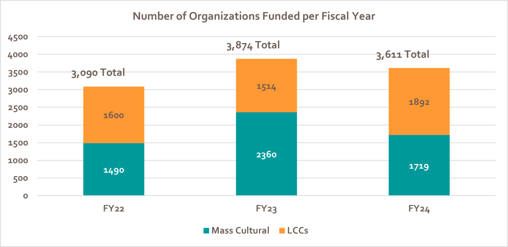 Bar chart showing Number of Organizations Funded per Fiscal Year. In FY22, 3,090 total organizations were funded. 1,490 by Mass Cultural and 1,600 by Local Cultural Councils. In FY23, 3,874 total organizations were funded. 2,360 by Mass Cultural and 1,514 by Local Cultural Councils. In FY24, 3,611 total organizations were funded. 1,719 by Mass Cultural and 1,892 by Local Cultural Councils.