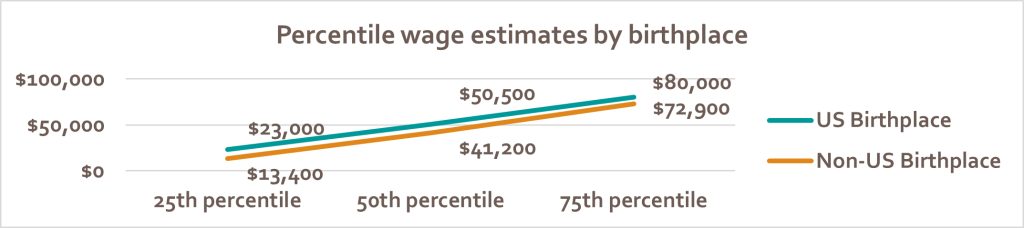 chart illustrating that across all percentiles, income levels for Generators not born in the United States were less than those Generators who were born in the U.S.