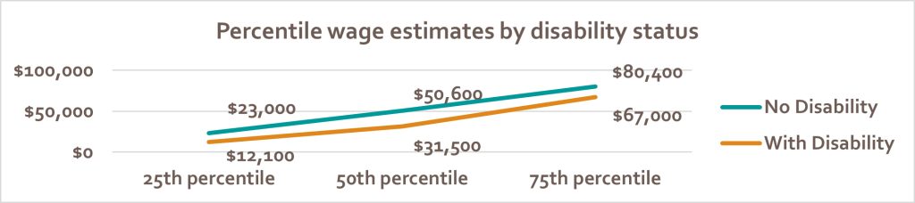 chart illustrating that across all percentiles, income levels for Generators with Disabilities were less than those Generators without Disabilities.