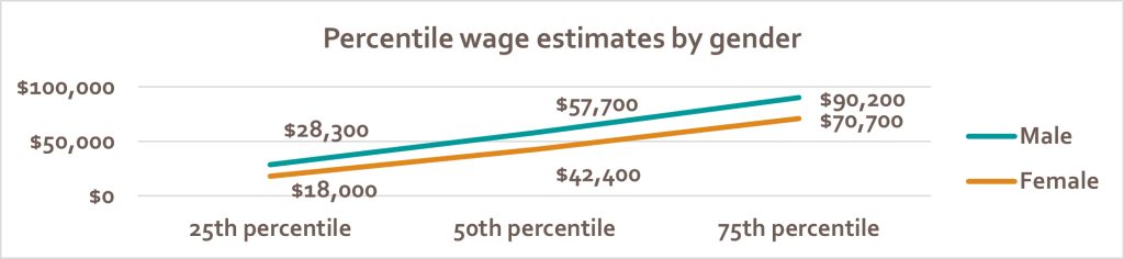 chart illustrating that across all percentiles, income levels for Female Generators were less than those of Male Generators.