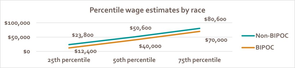 chart illustrating that across all percentiles, income levels for BIPOC Generators were less than those of Non-BIPOC Generators.