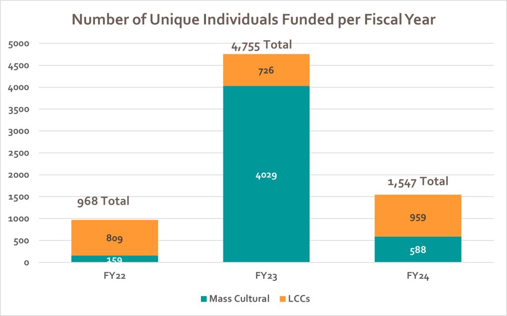 chart showing the number of unique individuals funder per fiscal year. In FY22, 968 total individuals were funded, 159 by Mass Cultural and 809 by Local Cultural Councils. In FY23, 4,755 total individuals were funded, 4,029 by Mass Cultural and 726 by Local Cultural Councils. In FY24, 1,547 total individuals were funded, 588 by Mass Cultural and 959 by Local Cultural Councils. 