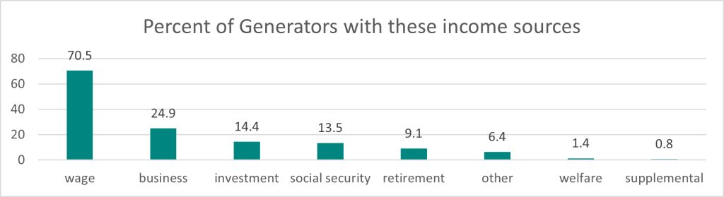 chart showing the percent of Generators with certain income sources: wage 70.5 percent, business 24.9 percent, investment 14.4 percent, social security 13.5 percent, retirement 9.1 percent, other 6.4 percent, welfare 1.4 percent, supplemental .8 percent.