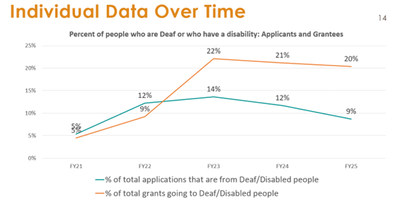 chart showing over time how people who were Deaf/Disabled made up 5% of grants and applications in FY21 through to FY25 when those same people made up 9% of applications and 20% of grants.