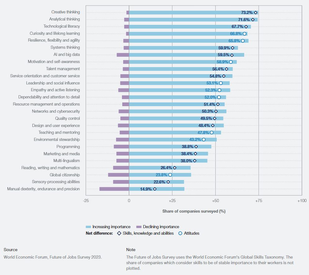 chart showing that creative thinking and analytical thinking are the top 2 skills on the rise according to the companies surveyed.