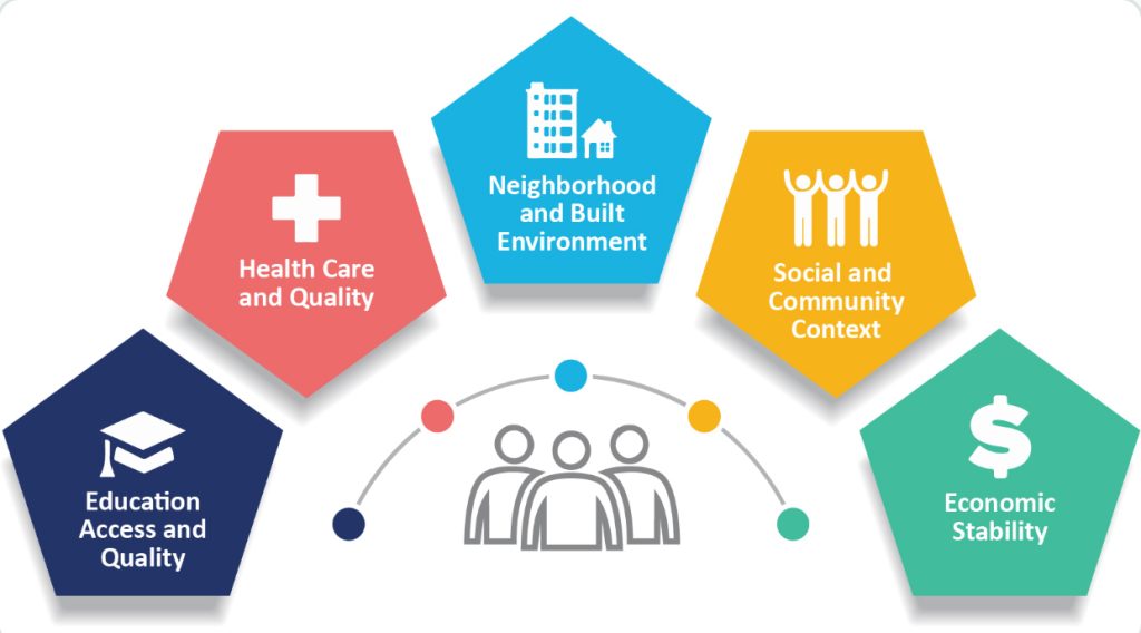 graphic showing the 5 social determinants of health - education access and quality, health care and quality, neighborhood and built environment, social and community context, and economic stability.