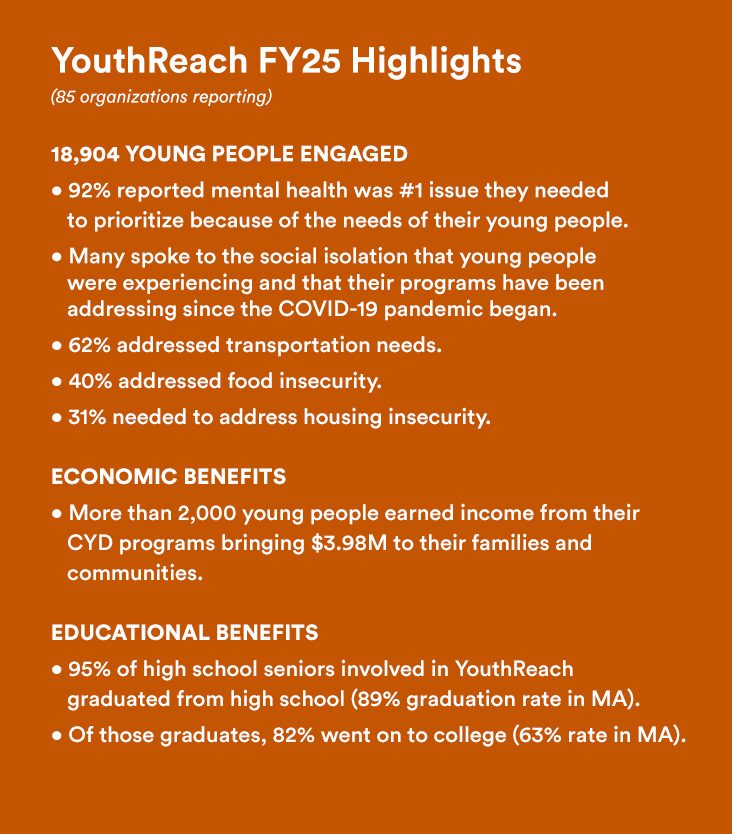 graphic with the text YouthReach FY25 Highlights, 85 organizations reporting. 18,904 young people were engaged. 92% reported mental health was the top issue they needed to prioritize because of the needs of their young people. Many spoke to the social isolation that young people were experiencing and that their programs have been addressing since COVID-19 pandemic began. 62% addressed transportation needs. 40% addressed food insecurity. 31% needed to address housing insecurity.Economic Benefits. More than 2,000 young people earned income from their organizations bringing $3.98M to their families and communities. Educational Benefits. >95% of high school seniors involved in YouthReach graduated from high school (89% graduation rate in MA.Of those who graduated, 82% went on to college (63% rate in MA).” width=”500″ height=”570″ srcset=”https://massculturalcouncil.org/wp-content/uploads/2026/04/YouthReach_Highlights-copy.jpg 732w, https://massculturalcouncil.org/wp-content/uploads/2026/04/YouthReach_Highlights-copy-263×300.jpg 263w” sizes=”auto, (max-width: 500px) 100vw, 500px”></a>Creative Youth Development programs offer young people ways to create, connect, catalyze change with “collective resilience” in their communities. Every year, we witness through these safe spaces, young people and families accessing resources for food, transportation, housing, employment, and especially mental health. CYD organizations work to create “networks of care” and have much to offer as co-architects in designing ecosystems that can embrace “radical collaboration” as trusted messengers in their communities.</p>
<p>While it is often mentioned that the <a href=