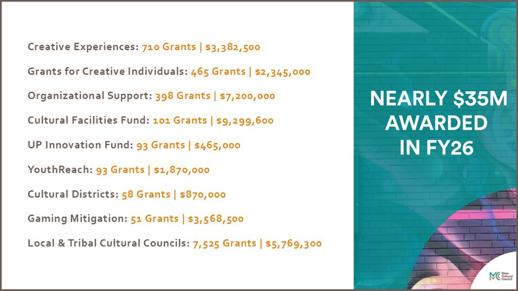 Graphic listing FY26 grants awarded by program, the details of which are included in the text wrapped around this image.