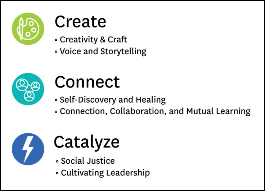 graphic repeating the Create, Connect, Catalyze framework as described in the text.